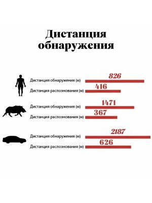 Тепловизор прицел для охоты GR225 ANYSMART 4х, 25 мм, обнаружение до 2500 м